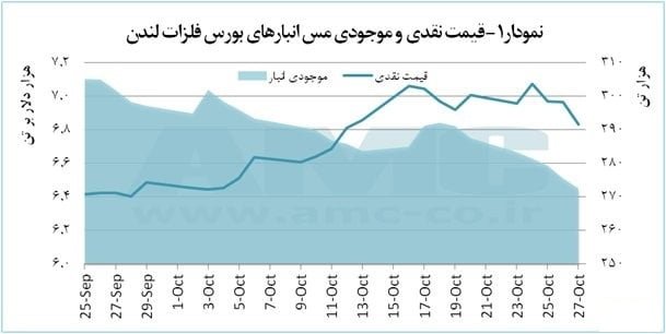 نوسانات قیمت مس